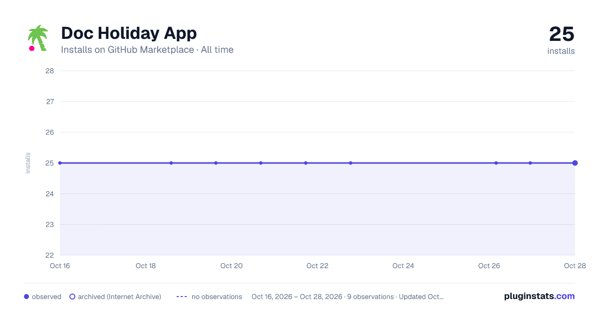 Doc Holiday App all-time installs chart on GitHub Marketplace