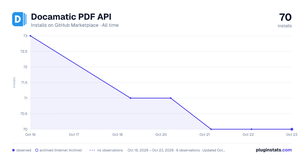 Docamatic PDF API all-time installs chart on GitHub Marketplace