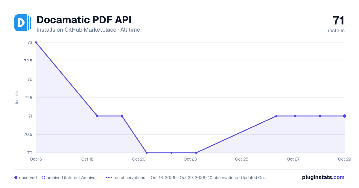 Docamatic PDF API all-time installs chart on GitHub Marketplace