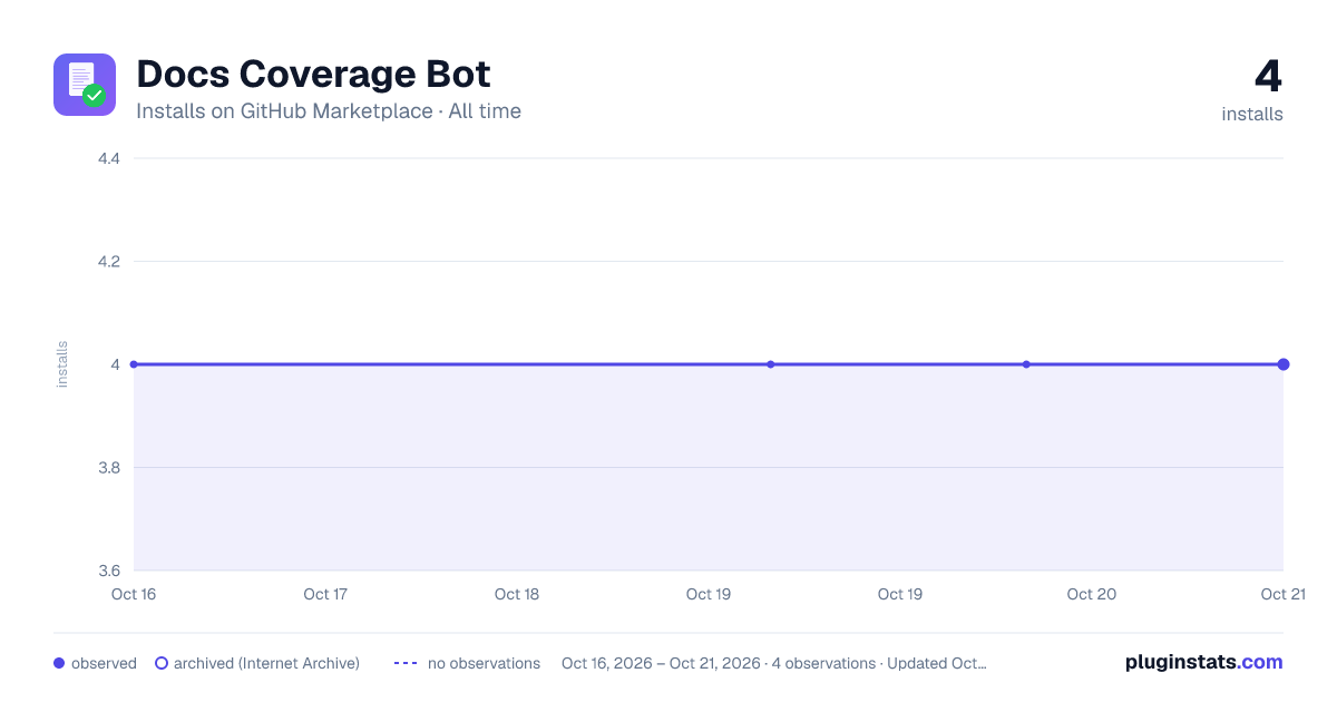 Docs Coverage Bot all-time installs chart on GitHub Marketplace