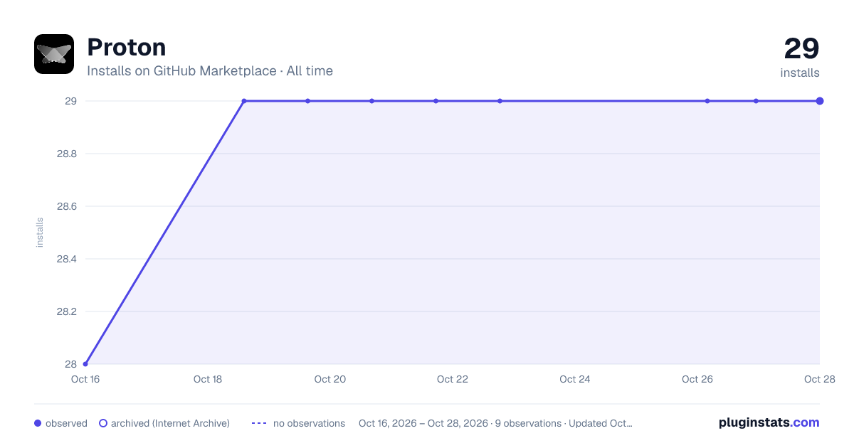 Proton all-time installs chart on GitHub Marketplace
