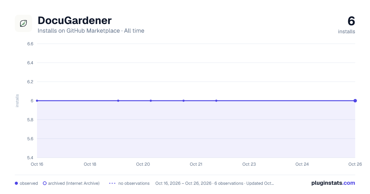 DocuGardener all-time installs chart on GitHub Marketplace
