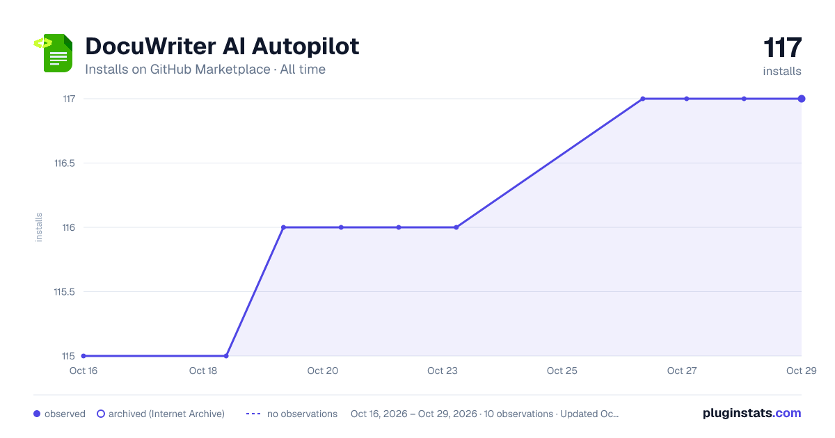DocuWriter AI Autopilot all-time installs chart on GitHub Marketplace