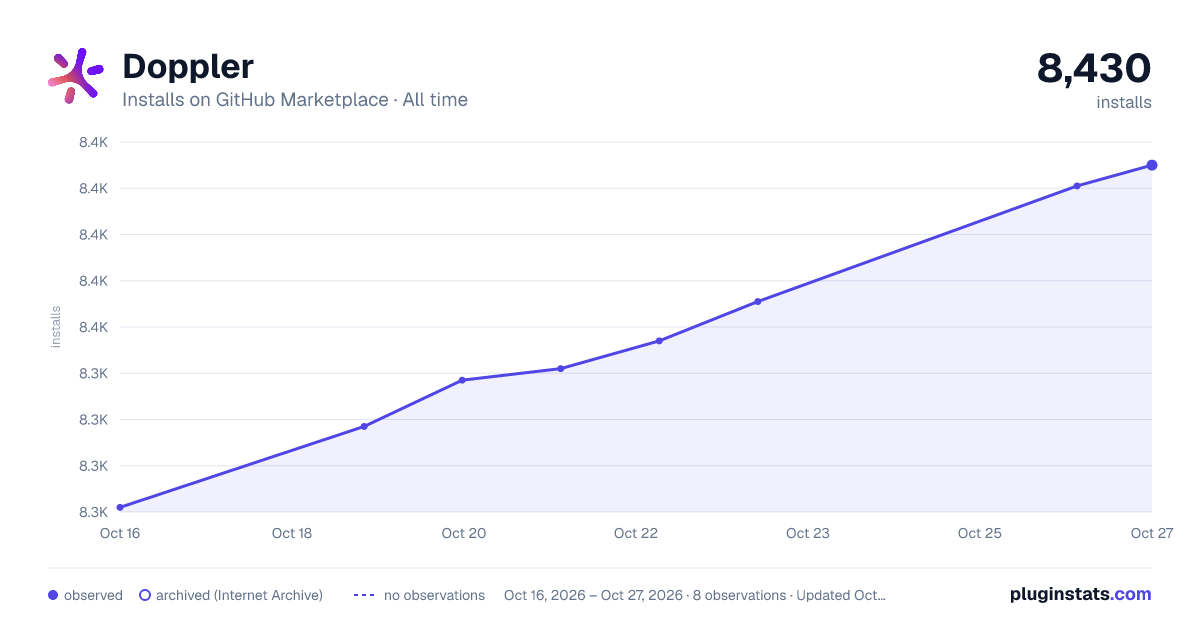 Doppler all-time installs chart on GitHub Marketplace