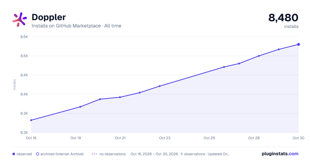 Doppler all-time installs chart on GitHub Marketplace