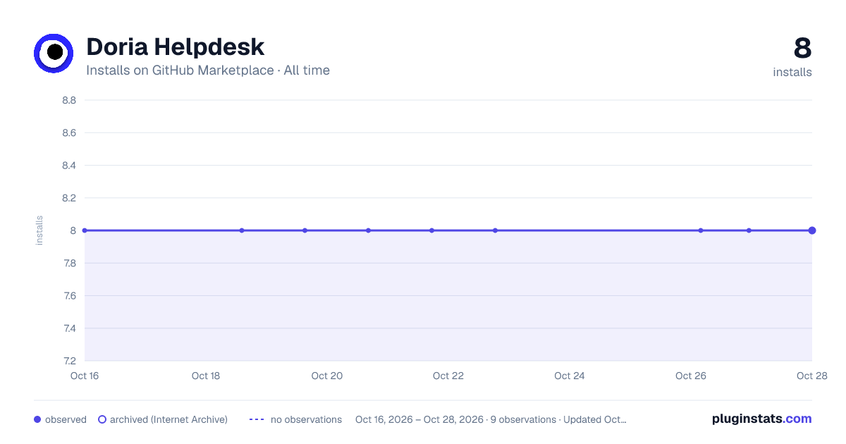 Doria Helpdesk all-time installs chart on GitHub Marketplace