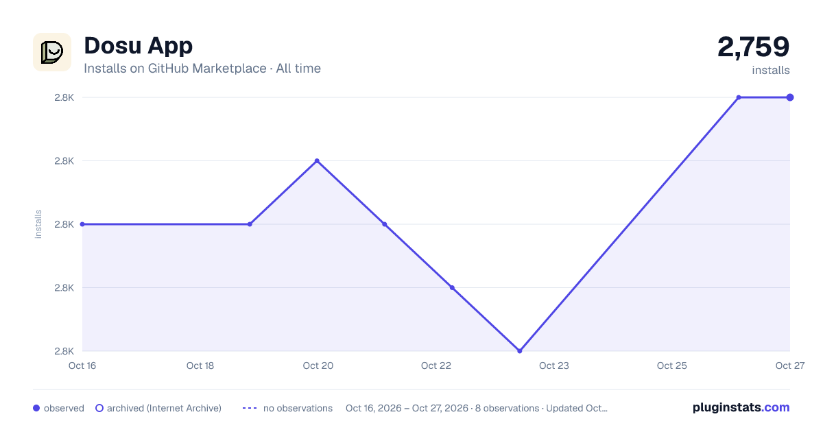 Dosu App all-time installs chart on GitHub Marketplace