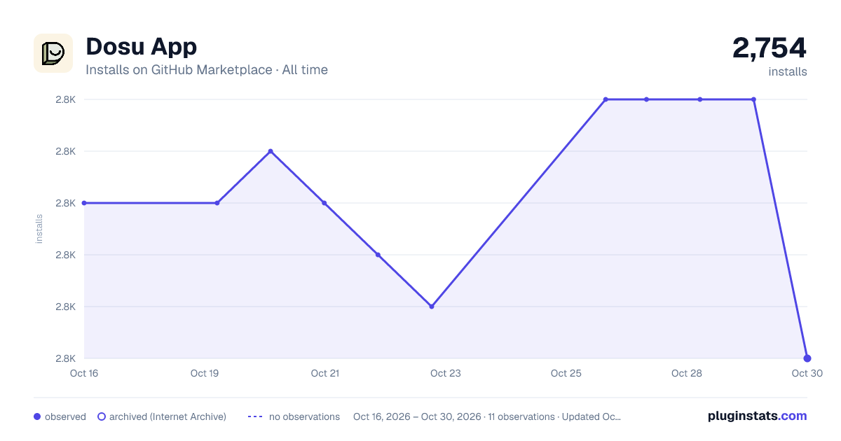 Dosu App all-time installs chart on GitHub Marketplace