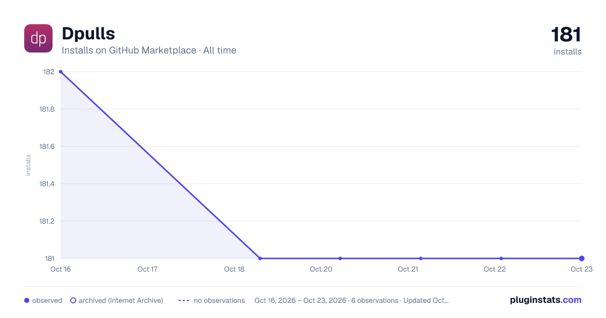 Dpulls all-time installs chart on GitHub Marketplace