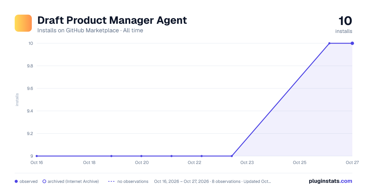 Draft Product Manager Agent all-time installs chart on GitHub Marketplace