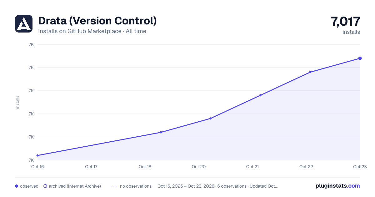 Drata (Version Control) all-time installs chart on GitHub Marketplace