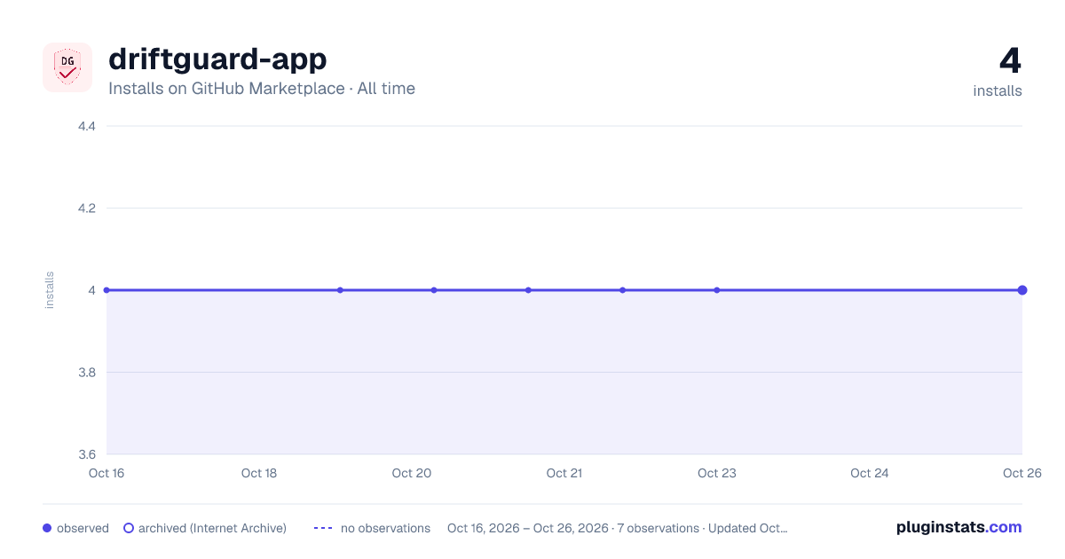 driftguard-app all-time installs chart on GitHub Marketplace