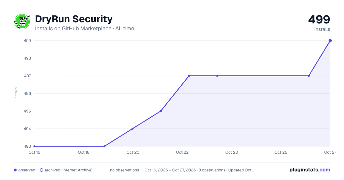 DryRun Security all-time installs chart on GitHub Marketplace