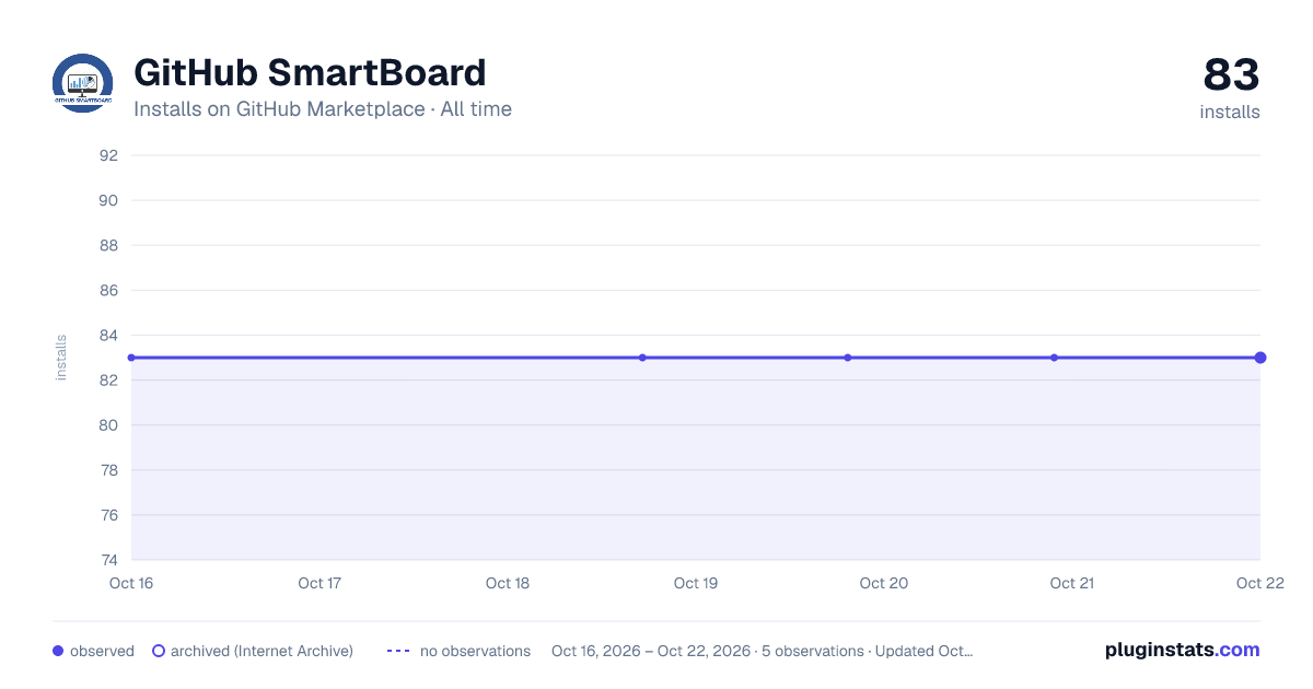 GitHub SmartBoard all-time installs chart on GitHub Marketplace