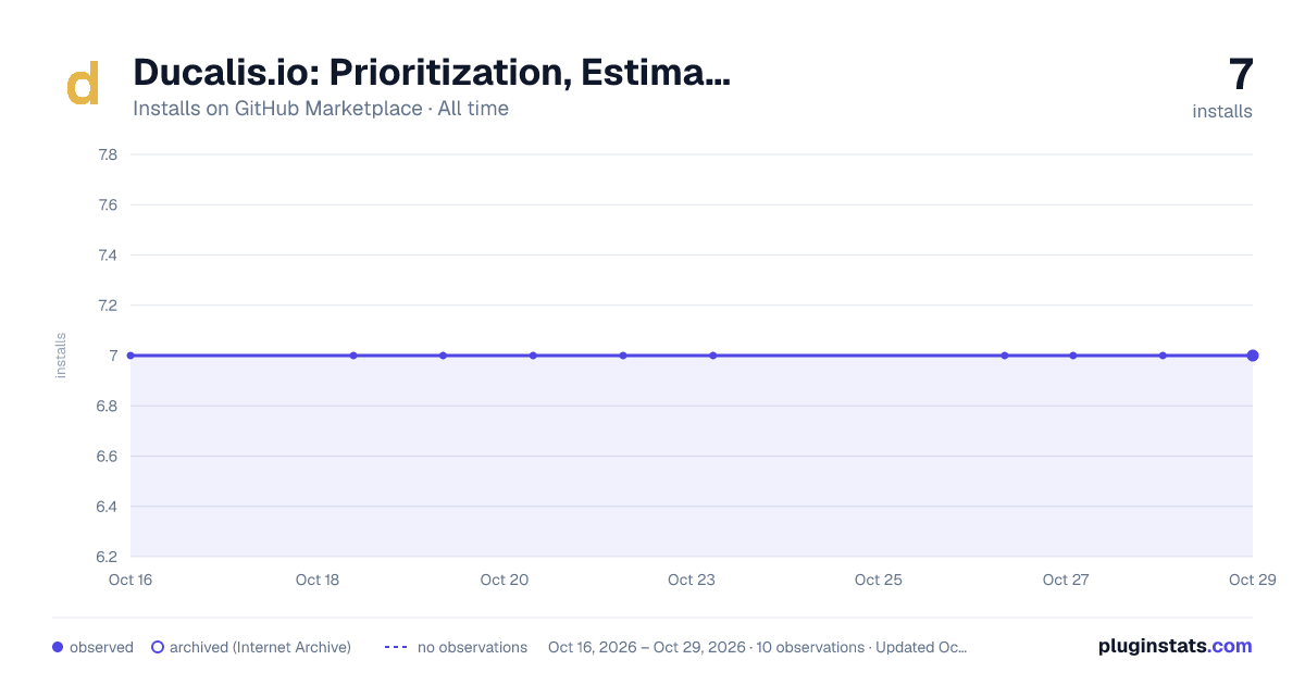 Ducalis.io: Prioritization, Estimation Poker, User Feedback all-time installs chart on GitHub Marketplace