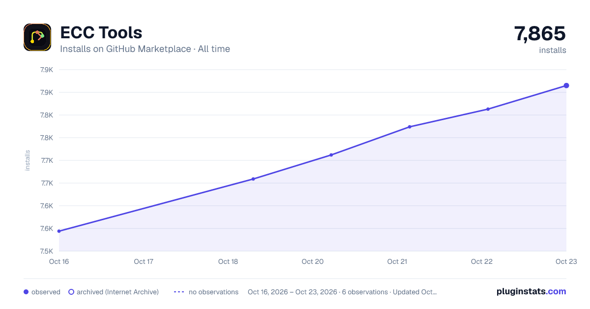 ECC Tools all-time installs chart on GitHub Marketplace