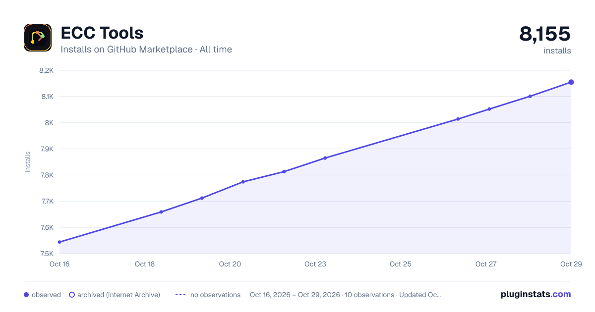 ECC Tools all-time installs chart on GitHub Marketplace