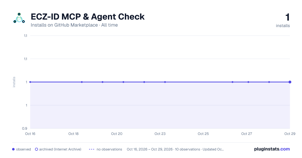 ECZ-ID MCP & Agent Check all-time installs chart on GitHub Marketplace