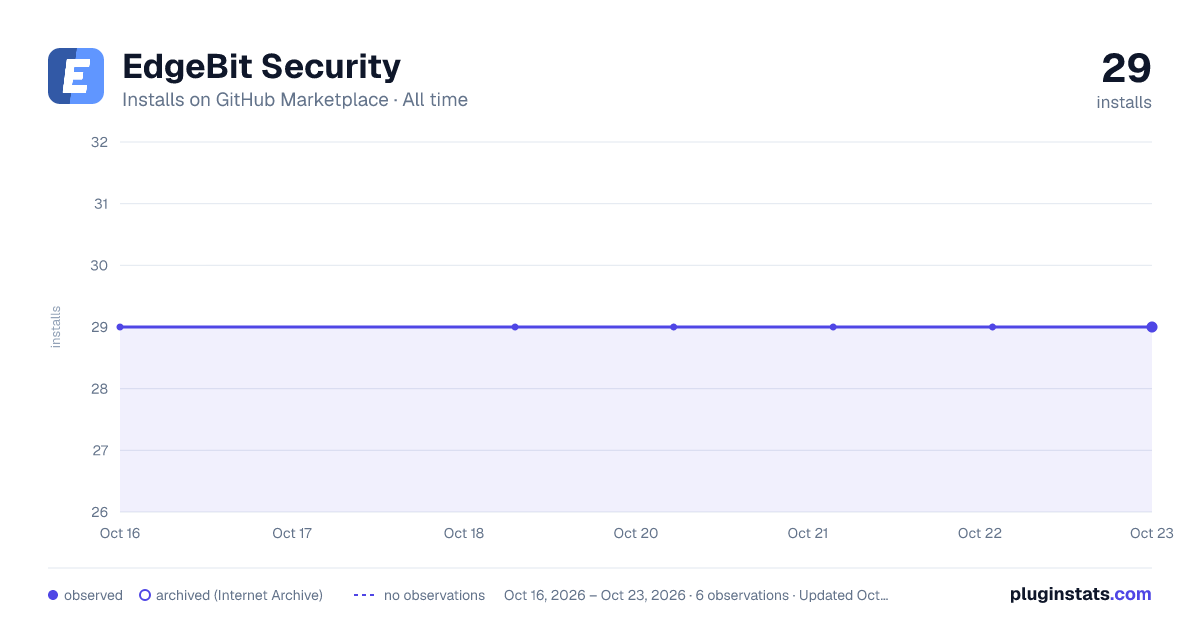 EdgeBit Security all-time installs chart on GitHub Marketplace