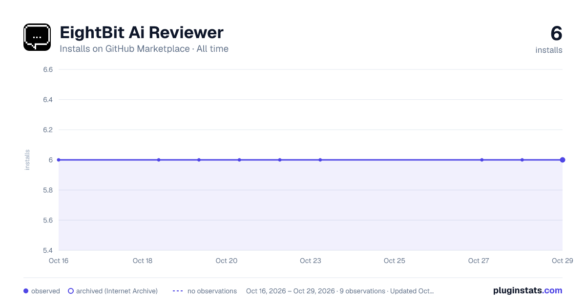 EightBit Ai Reviewer all-time installs chart on GitHub Marketplace
