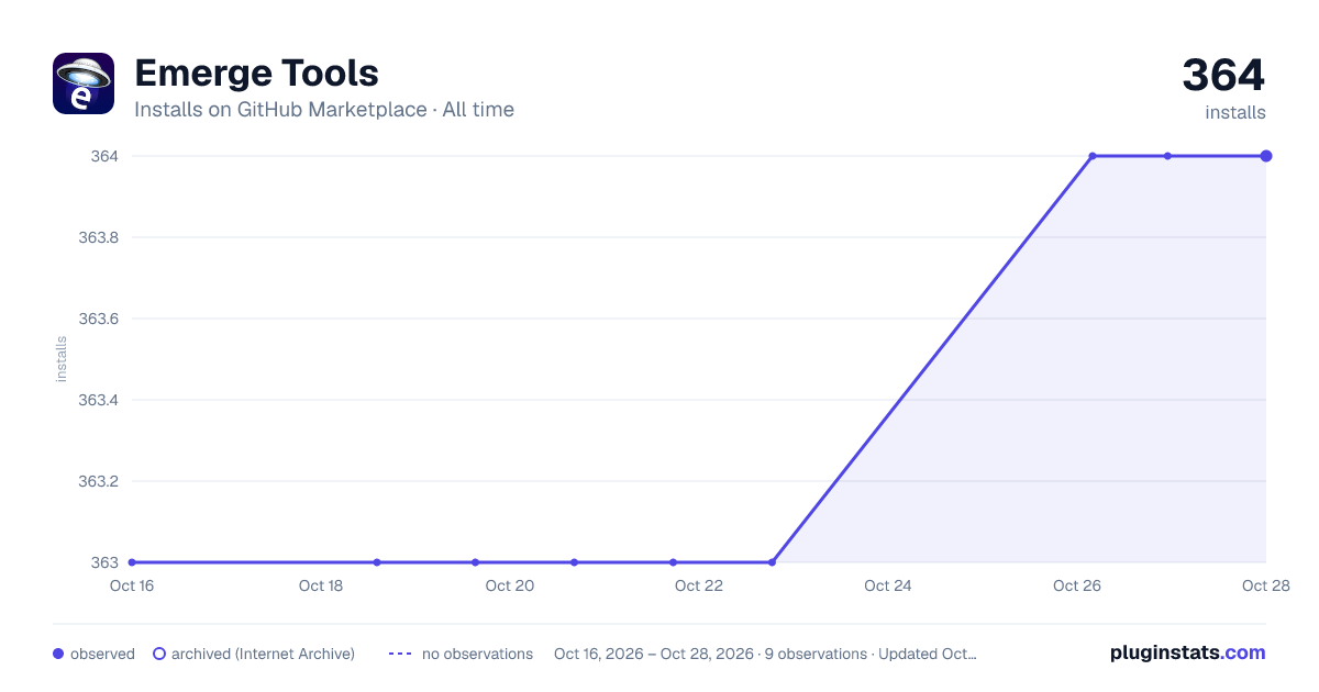 Emerge Tools all-time installs chart on GitHub Marketplace