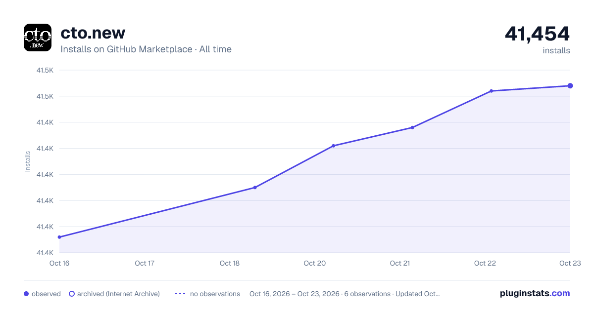 cto.new all-time installs chart on GitHub Marketplace