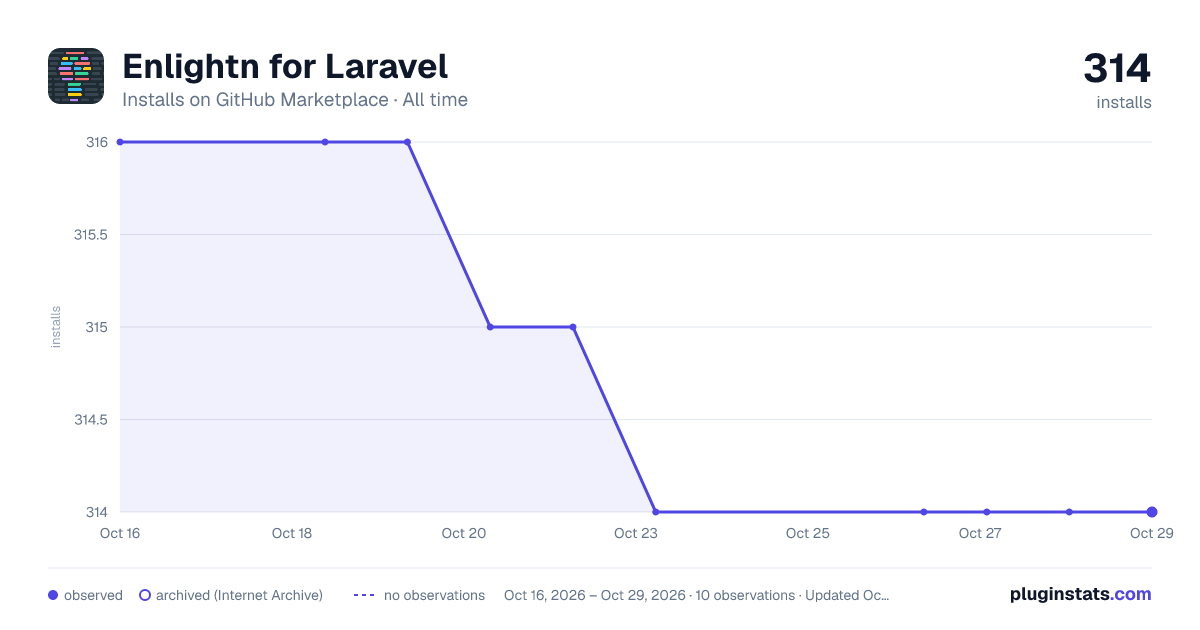 Enlightn for Laravel all-time installs chart on GitHub Marketplace