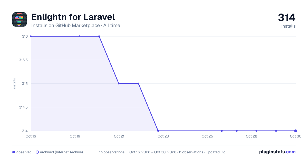 Enlightn for Laravel all-time installs chart on GitHub Marketplace
