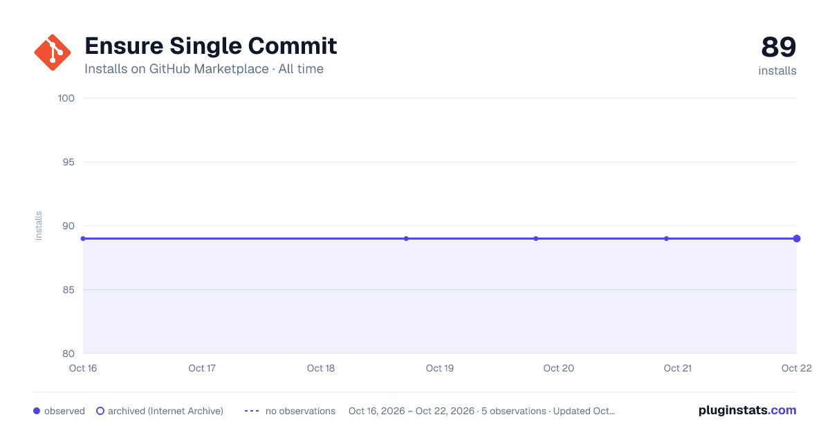 Ensure Single Commit all-time installs chart on GitHub Marketplace