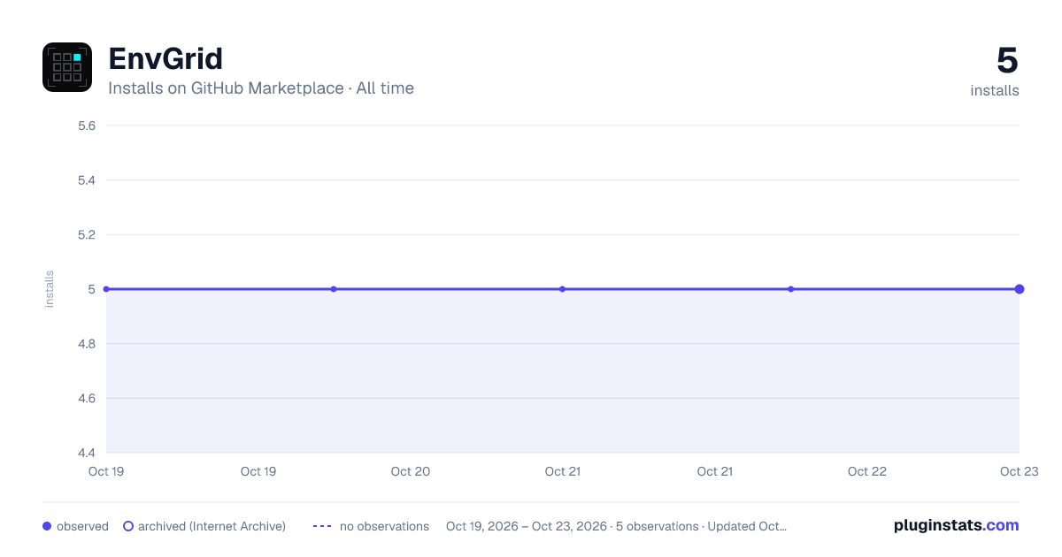 EnvGrid all-time installs chart on GitHub Marketplace