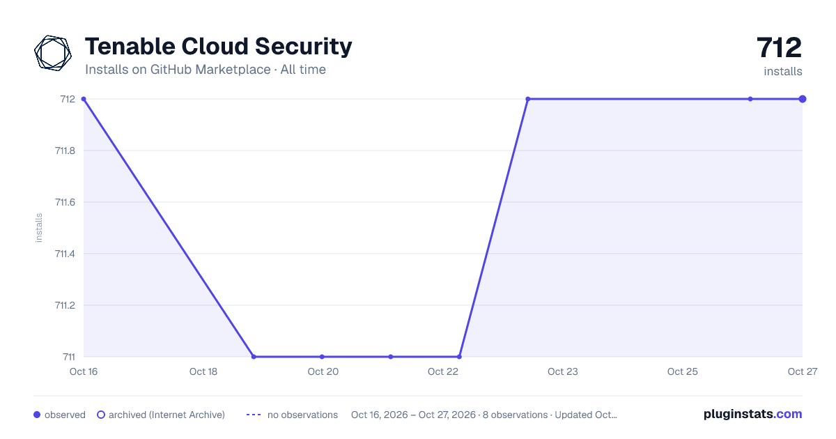 Tenable Cloud Security all-time installs chart on GitHub Marketplace