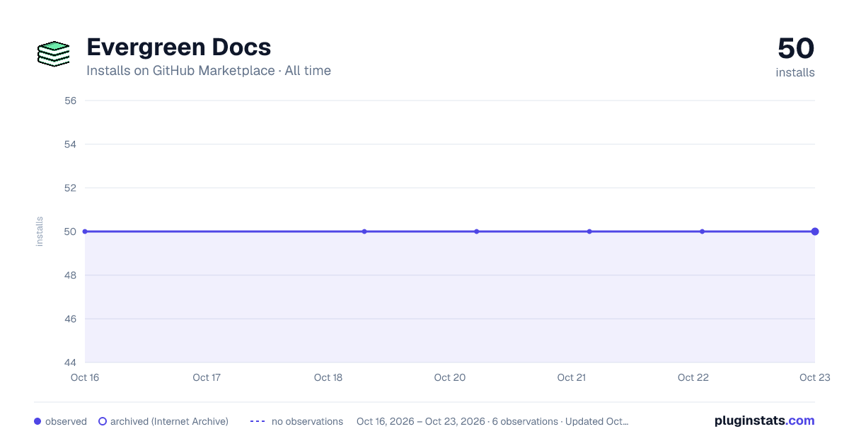 Evergreen Docs all-time installs chart on GitHub Marketplace