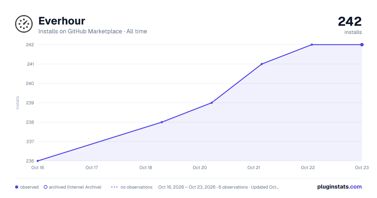 Everhour all-time installs chart on GitHub Marketplace