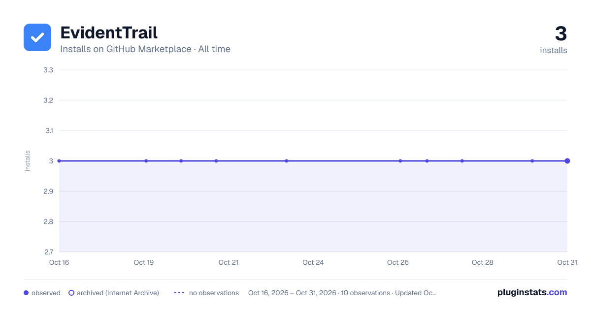 EvidentTrail all-time installs chart on GitHub Marketplace