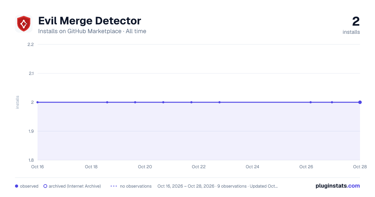 Evil Merge Detector all-time installs chart on GitHub Marketplace