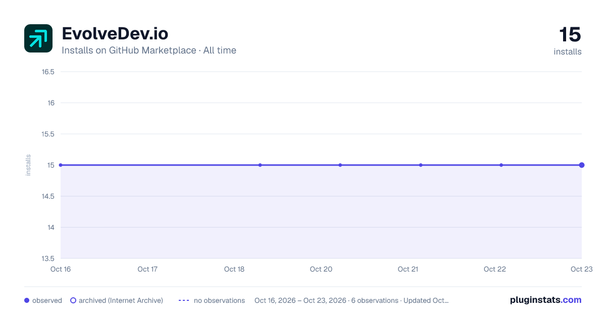 EvolveDev.io all-time installs chart on GitHub Marketplace