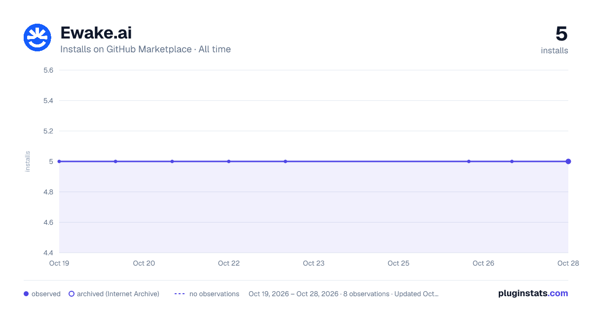 Ewake.ai all-time installs chart on GitHub Marketplace