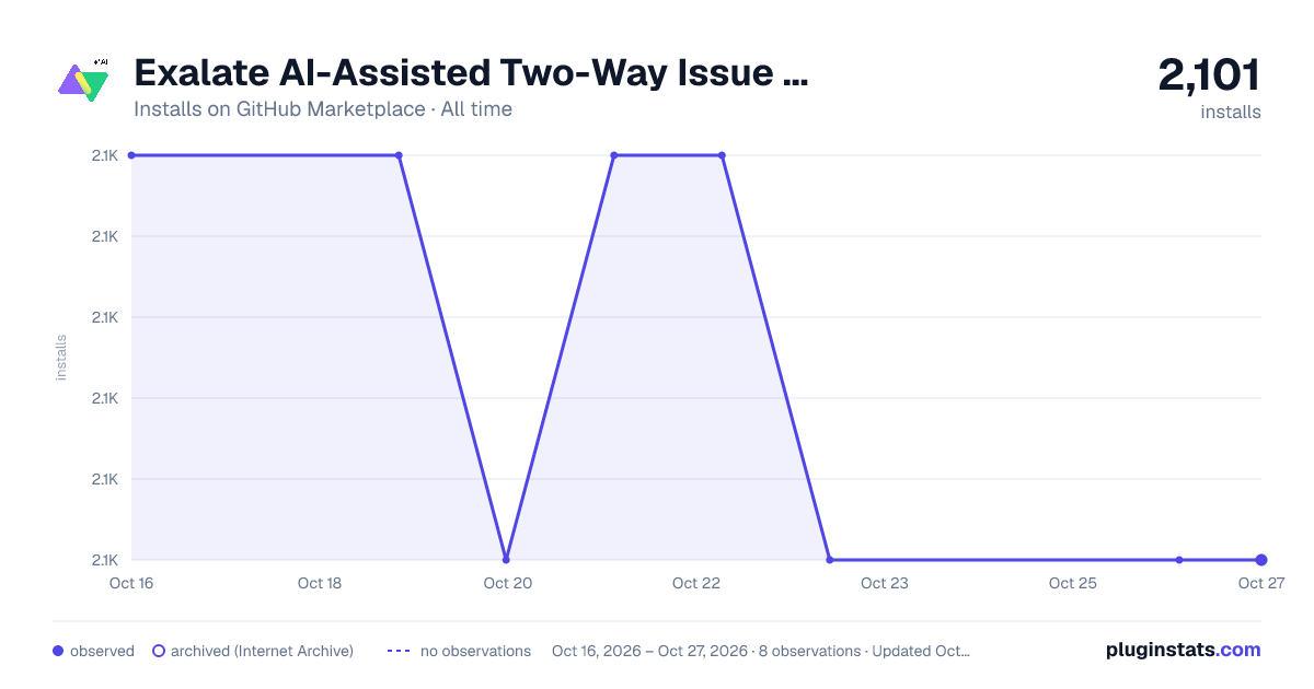 Exalate AI-Assisted Two-Way Issue Sync [Jira, ServiceNow, Azure DevOps, Zendesk, Salesforce & More] all-time installs chart on GitHub Marketplace