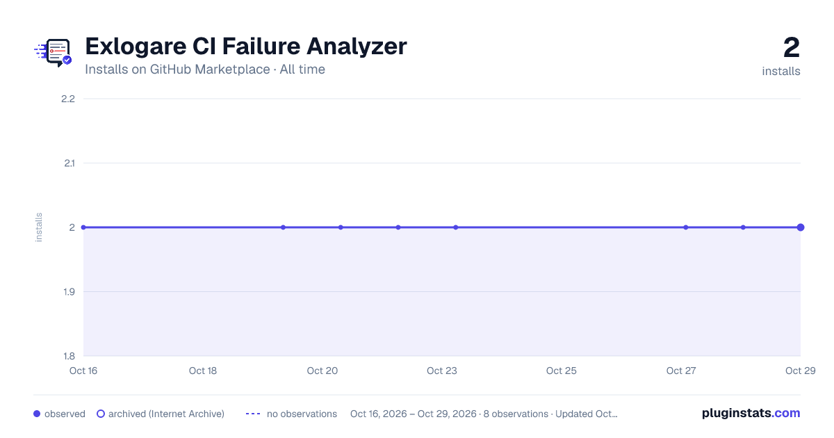 Exlogare CI Failure Analyzer all-time installs chart on GitHub Marketplace