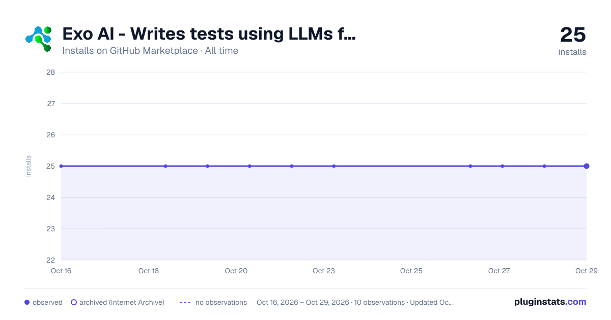 Exo AI - Writes tests using LLMs for all files when a PR is opened all-time installs chart on GitHub Marketplace