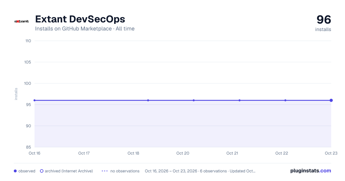 Extant DevSecOps all-time installs chart on GitHub Marketplace