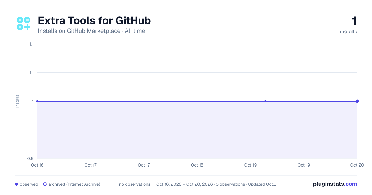Extra Tools for GitHub all-time installs chart on GitHub Marketplace