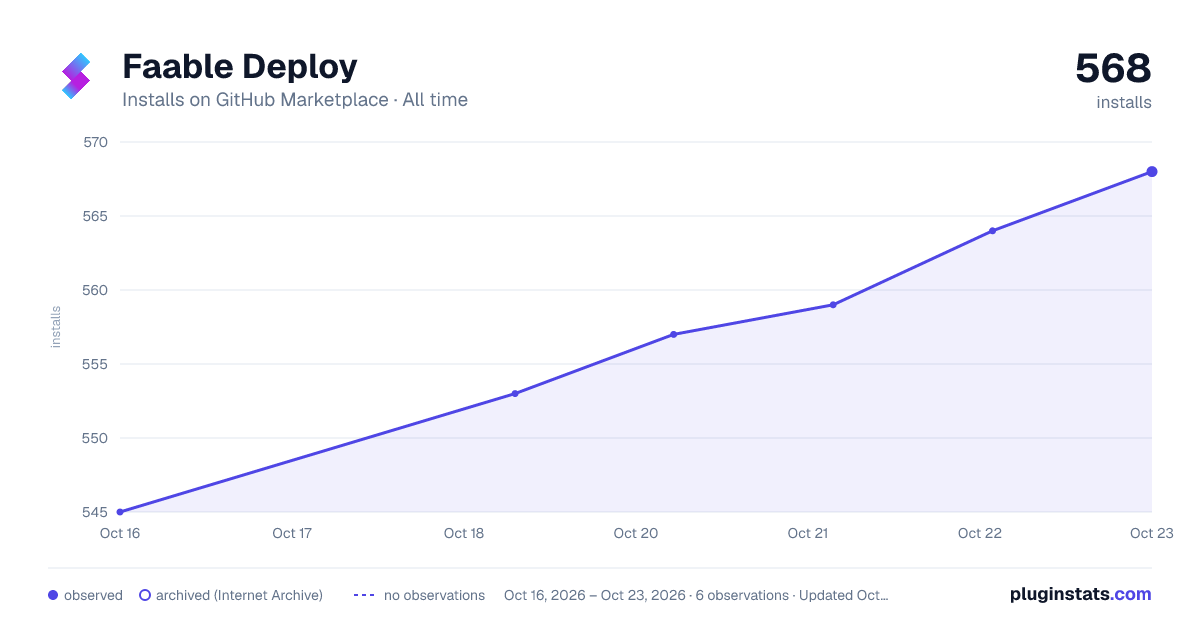 Faable Deploy all-time installs chart on GitHub Marketplace