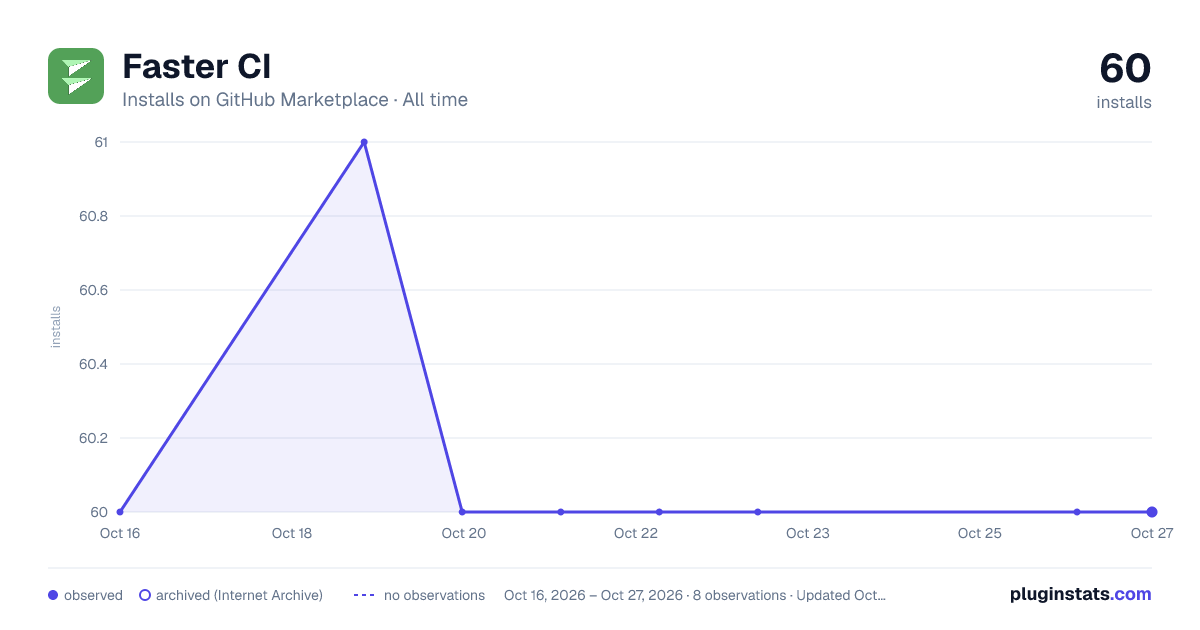 Faster CI all-time installs chart on GitHub Marketplace