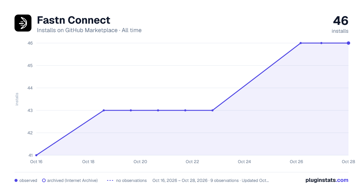 Fastn Connect all-time installs chart on GitHub Marketplace