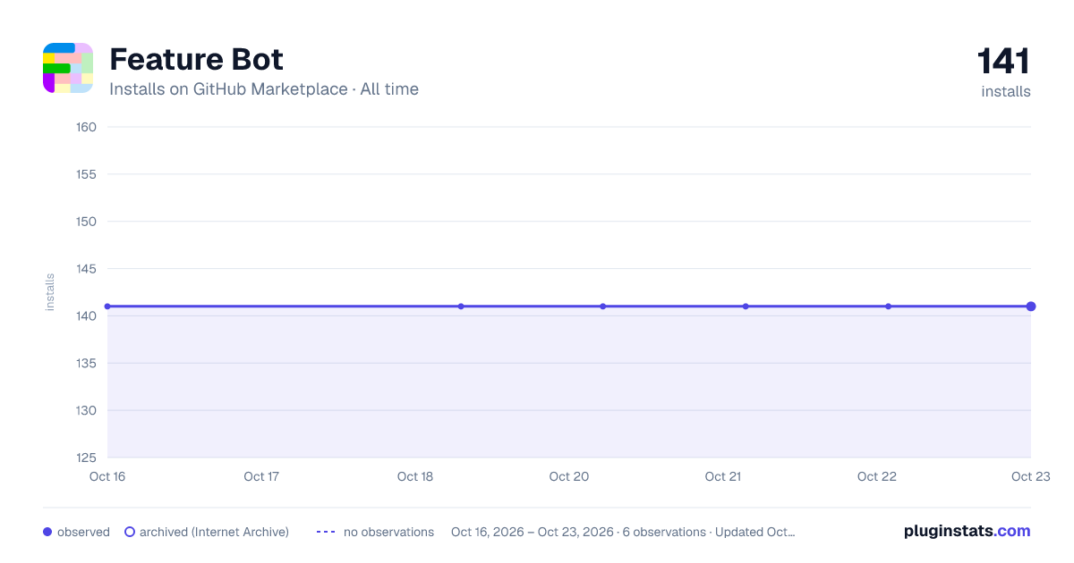Feature Bot all-time installs chart on GitHub Marketplace