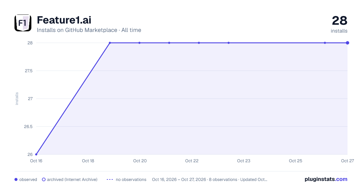 Feature1.ai all-time installs chart on GitHub Marketplace