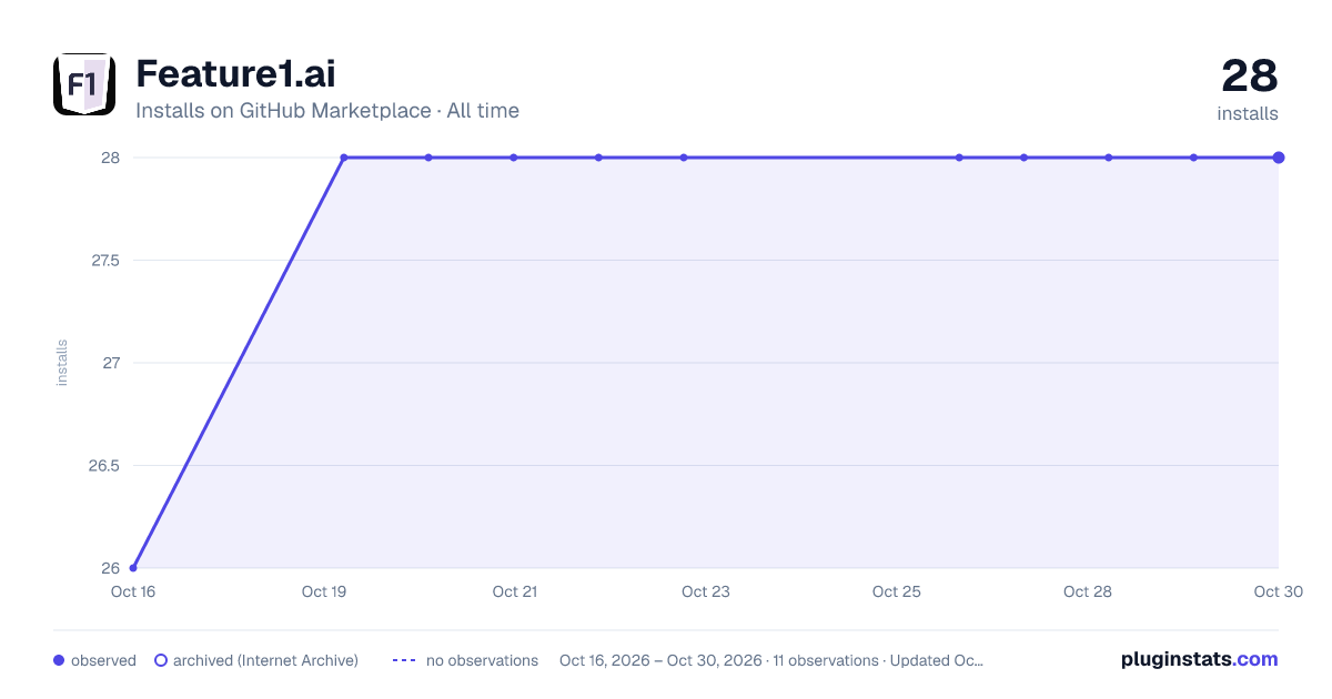 Feature1.ai all-time installs chart on GitHub Marketplace