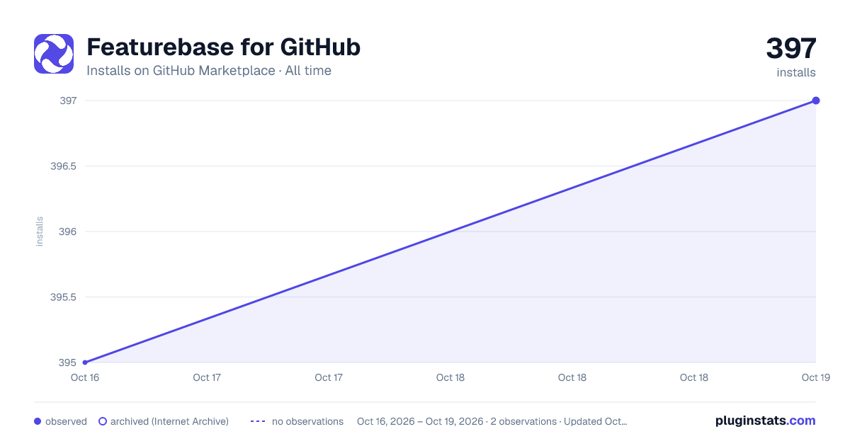 Featurebase for GitHub all-time installs chart on GitHub Marketplace