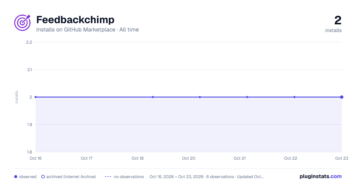 Feedbackchimp all-time installs chart on GitHub Marketplace